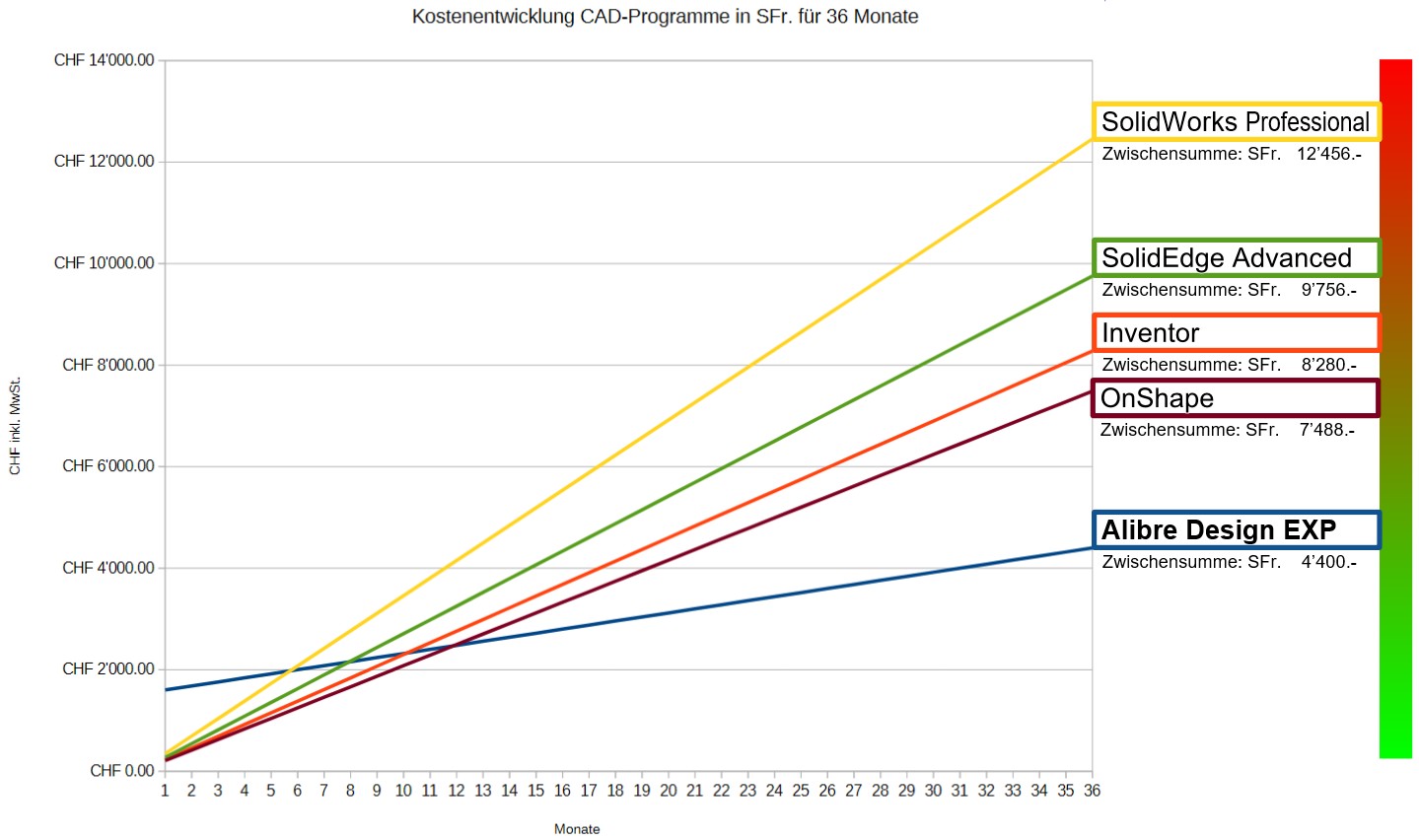 Kostenentwicklung 3D-CAD-Programme Alibre Design, SolidWorks, Autodesk Inventor, SolidEdge